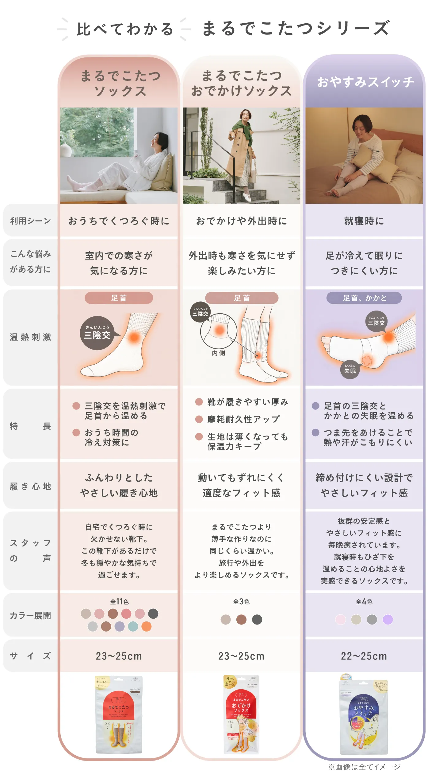 まるでこたつシリーズ3商品の比較表。まるでこたつソックス、まるでおでかけこたつソックス、おやすみスイッチの履き心地・厚み・温かさ・フィット感などを比較
