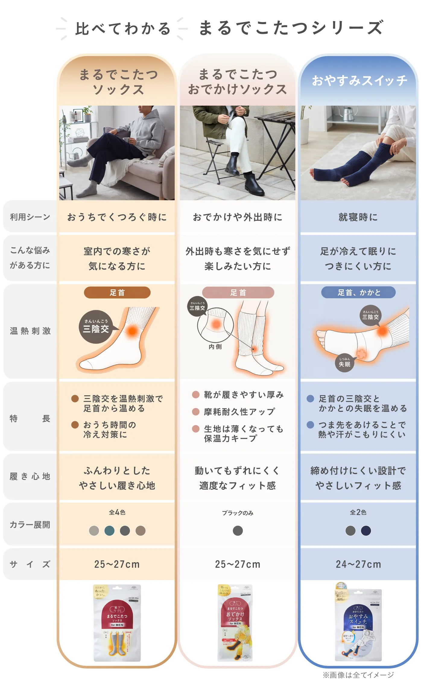 まるでこたつシリーズ3商品の比較表。まるでこたつソックス、まるでおでかけこたつソックス、おやすみスイッチの履き心地・厚み・温かさ・フィット感などを比較
