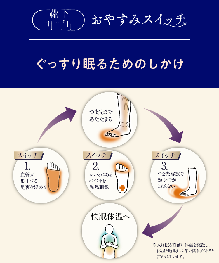 おやすみスイッチ4つセット 靴下サプリ まるでこたつ おやすみスイッチ｜靴下の岡本公式